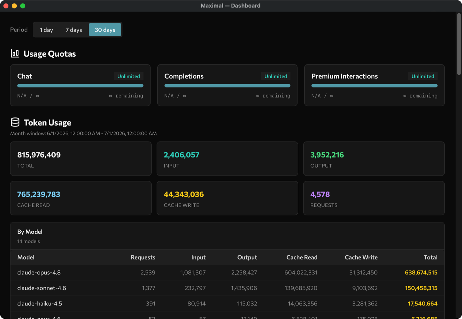 maximal's usage dashboard showing token usage broken down by model across your tools over the last 30 days